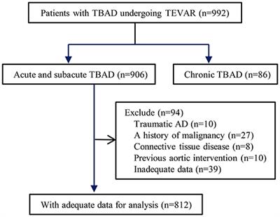 Assessment of Liver Function for Evaluation of Short- and Long-Term Outcomes in Type B Aortic Dissection Patients Undergoing Thoracic Endovascular Aortic Repair